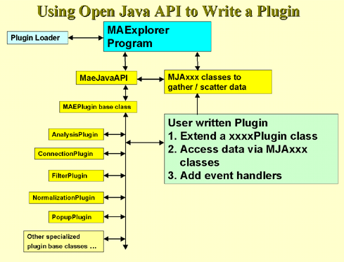 Open Java API for MAEPlugins showing the specialized Java classes