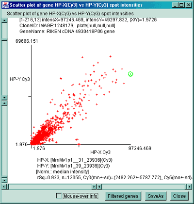 Scatter plot of HP-X Cy3 vs HP-Y Cy3 channels of different samples